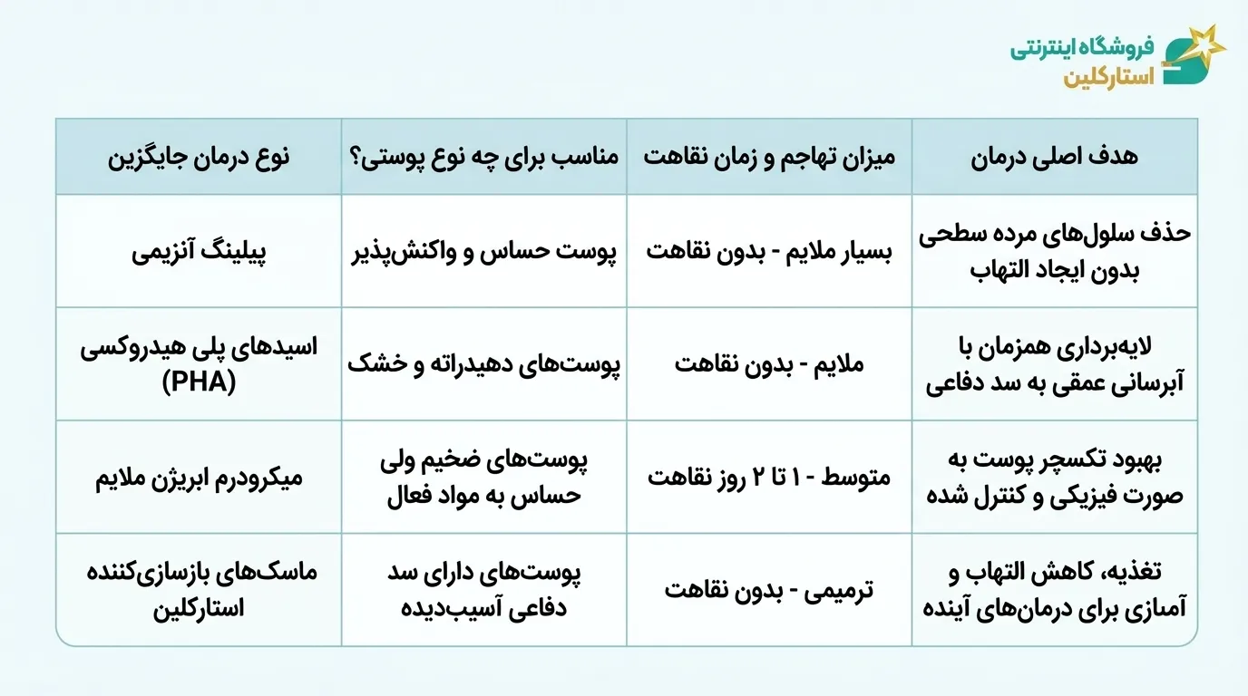 چه گزینههای جایگزین ملایمتری برای گرین پیل ویتالیدرما میتوان بررسی کرد؟